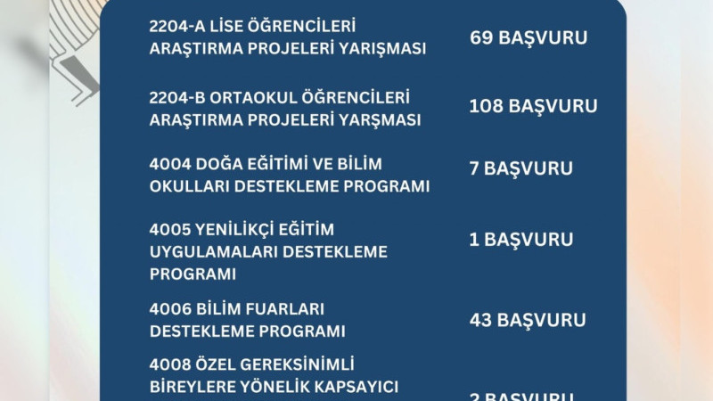 DÜZCE’DEN 230 BAŞVURU  