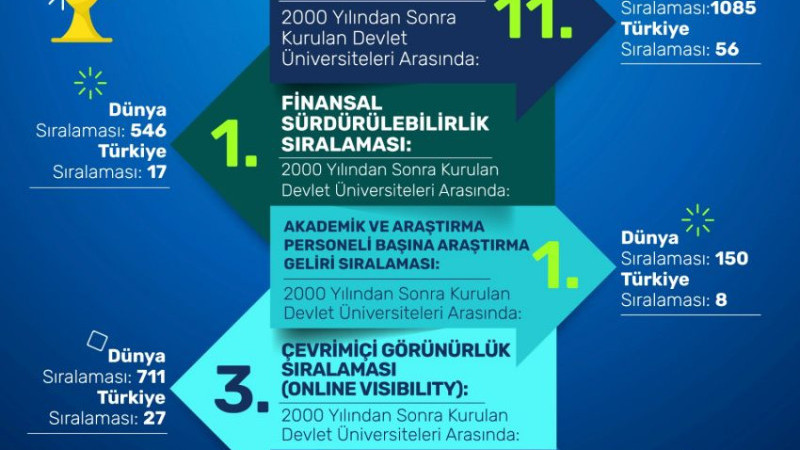 DÜZCE ÜNİVERSİTESİ ULUSLARARASI SIRALAMADA YER ALDI