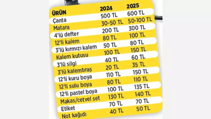 OKUL ÇANTASI EN AZ 2 BİN TL’YE DOLUYOR